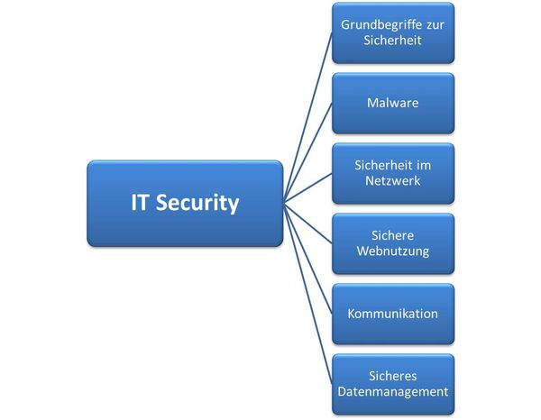 IT Security