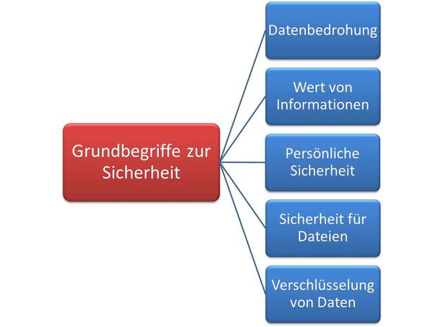 Grundbegriffe zur Sicherheit