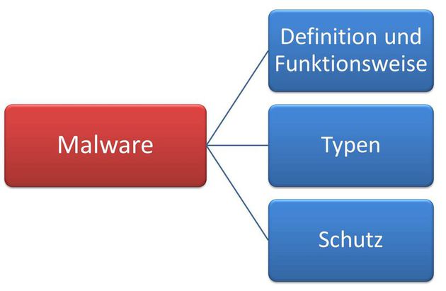 Malware