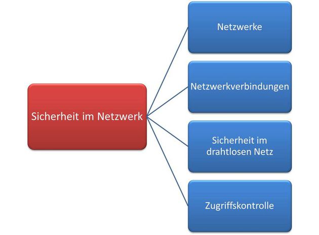 Sicherheit im Netzwerk