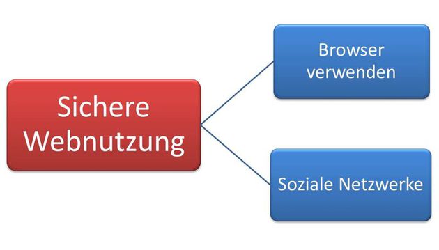 Sichere Webnutzung
