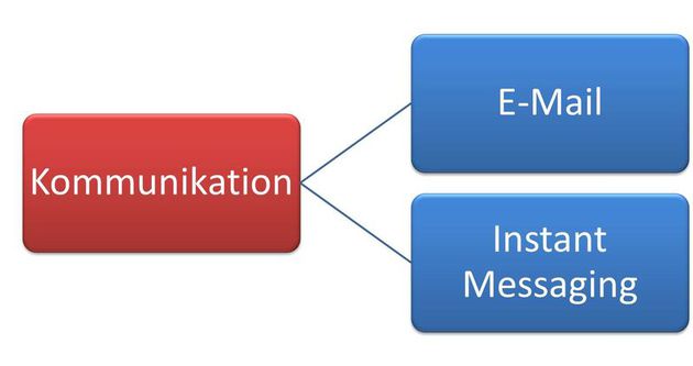 Kommunikation