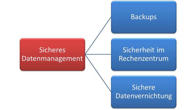 Sicheres Datenmanagement