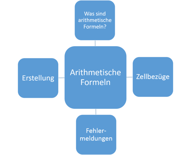 Arithmetische Formeln