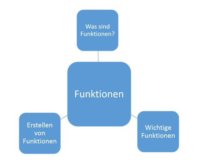 Funktionen