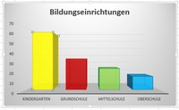 Sulendiagramm
