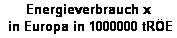 Textfeld: Energieverbrauch x
 in Europa in 1000000 tR�E 
